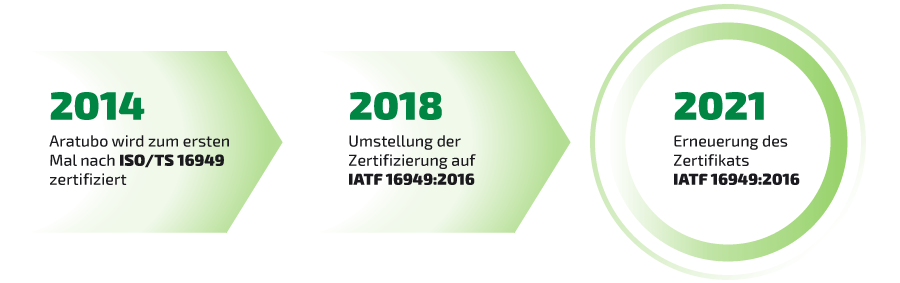 Aratubo IATF